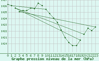 Courbe de la pression atmosphrique pour Millau - Soulobres (12)