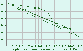 Courbe de la pression atmosphrique pour Isle Of Portland