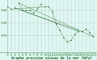 Courbe de la pression atmosphrique pour Lans-en-Vercors (38)