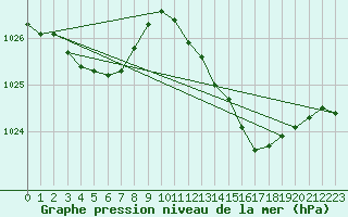 Courbe de la pression atmosphrique pour Saint-Mdard-d