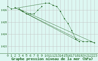 Courbe de la pression atmosphrique pour Lamballe (22)
