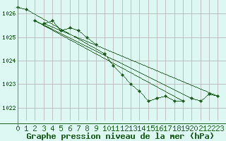 Courbe de la pression atmosphrique pour Karvia Alkkia