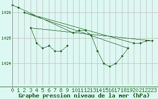 Courbe de la pression atmosphrique pour Cap de la Hague (50)