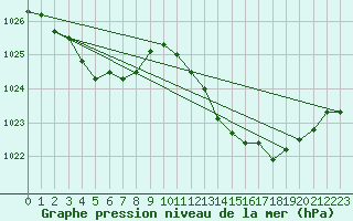 Courbe de la pression atmosphrique pour Les Pennes-Mirabeau (13)