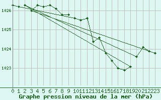 Courbe de la pression atmosphrique pour Hoherodskopf-Vogelsberg