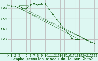 Courbe de la pression atmosphrique pour Westdorpe Aws