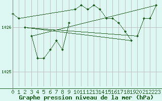 Courbe de la pression atmosphrique pour Lannion (22)