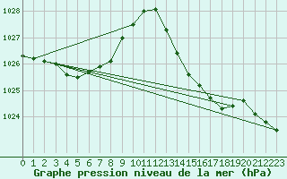 Courbe de la pression atmosphrique pour Bziers-Centre (34)