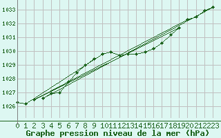 Courbe de la pression atmosphrique pour Torpup A