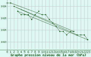 Courbe de la pression atmosphrique pour Fains-Veel (55)