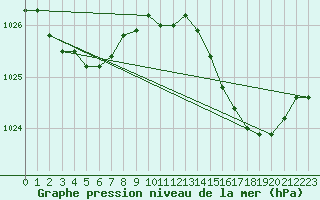 Courbe de la pression atmosphrique pour Gurande (44)