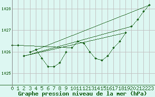 Courbe de la pression atmosphrique pour Ploudalmezeau (29)