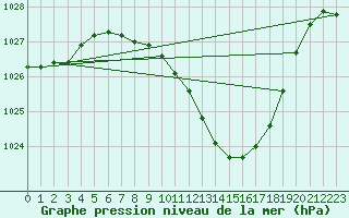 Courbe de la pression atmosphrique pour Tirgu Jiu