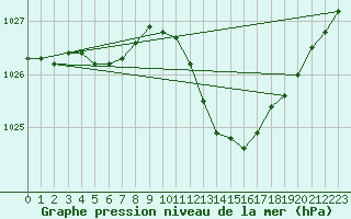 Courbe de la pression atmosphrique pour Mathod