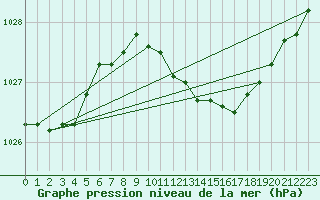 Courbe de la pression atmosphrique pour Pernaja Orrengrund