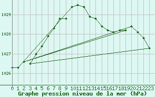 Courbe de la pression atmosphrique pour De Bilt (PB)