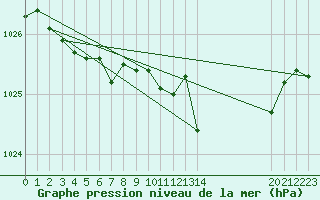 Courbe de la pression atmosphrique pour Fains-Veel (55)