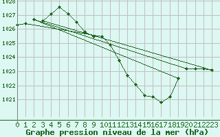 Courbe de la pression atmosphrique pour Payerne (Sw)