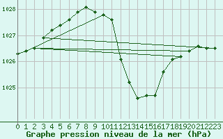 Courbe de la pression atmosphrique pour Kufstein