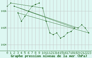 Courbe de la pression atmosphrique pour Cape Spartivento