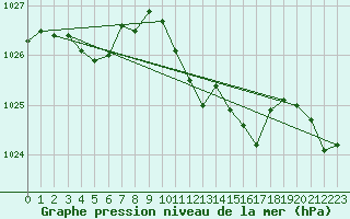 Courbe de la pression atmosphrique pour Deuselbach