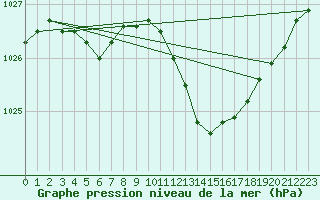 Courbe de la pression atmosphrique pour Neuchatel (Sw)