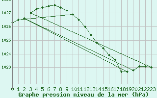 Courbe de la pression atmosphrique pour le bateau EUCDE16