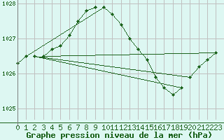 Courbe de la pression atmosphrique pour Cuxhaven