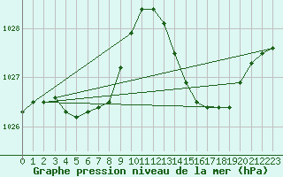 Courbe de la pression atmosphrique pour Als (30)