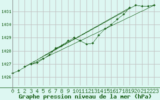 Courbe de la pression atmosphrique pour Goettingen
