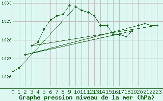 Courbe de la pression atmosphrique pour Essen