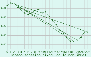 Courbe de la pression atmosphrique pour Biscarrosse (40)