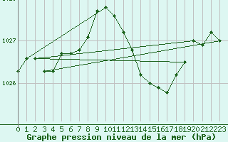 Courbe de la pression atmosphrique pour Fameck (57)