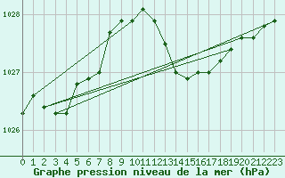 Courbe de la pression atmosphrique pour Calvi (2B)