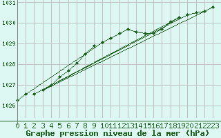 Courbe de la pression atmosphrique pour Harstena