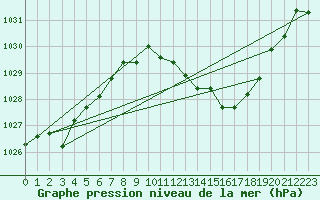 Courbe de la pression atmosphrique pour Andjar