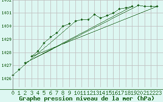 Courbe de la pression atmosphrique pour Buholmrasa Fyr