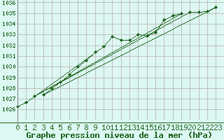 Courbe de la pression atmosphrique pour Lahr (All)