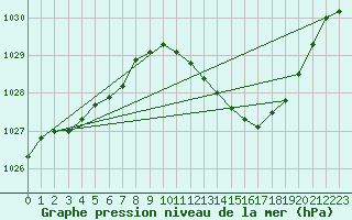 Courbe de la pression atmosphrique pour Sisteron (04)