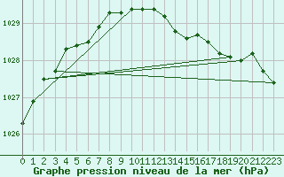 Courbe de la pression atmosphrique pour Fokstua Ii