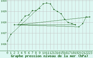 Courbe de la pression atmosphrique pour Ernage (Be)