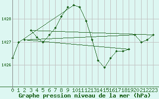 Courbe de la pression atmosphrique pour Selonnet (04)