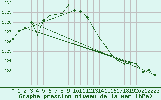 Courbe de la pression atmosphrique pour Douzens (11)