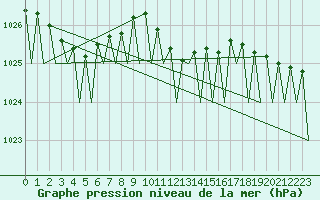 Courbe de la pression atmosphrique pour Wroclaw Ii