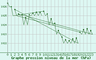 Courbe de la pression atmosphrique pour Murcia / San Javier