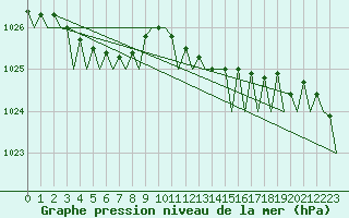 Courbe de la pression atmosphrique pour Oostende (Be)