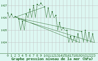 Courbe de la pression atmosphrique pour Platform P11-b Sea