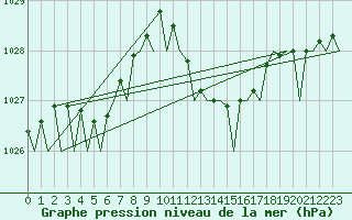 Courbe de la pression atmosphrique pour Melilla