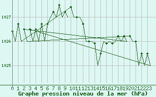 Courbe de la pression atmosphrique pour Schaffen (Be)