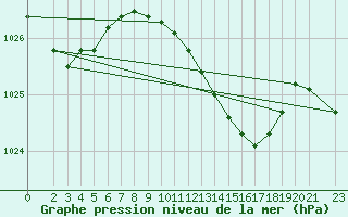 Courbe de la pression atmosphrique pour De Bilt (PB)